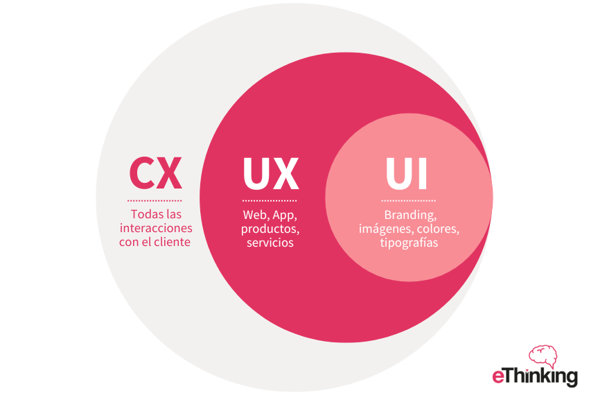 Diferencias entre Customer Experience, User Experience y User Interface